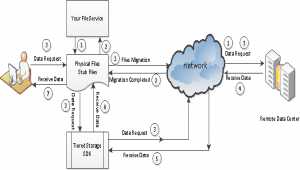 CloudTier Storage Tiering SDK