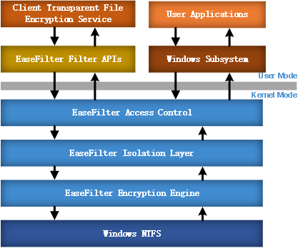 Transparent File Encryption SDK